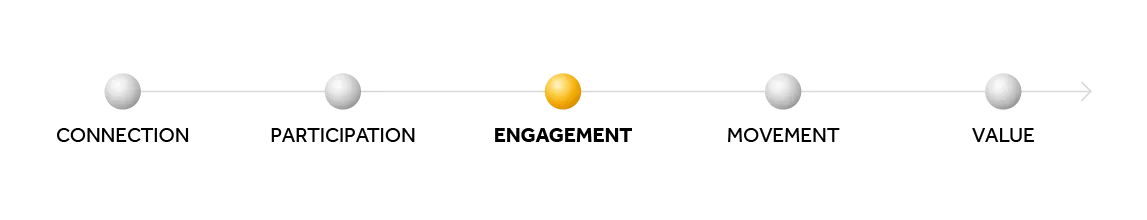 A scale from connection to value, with engagement highlighted in the middle.