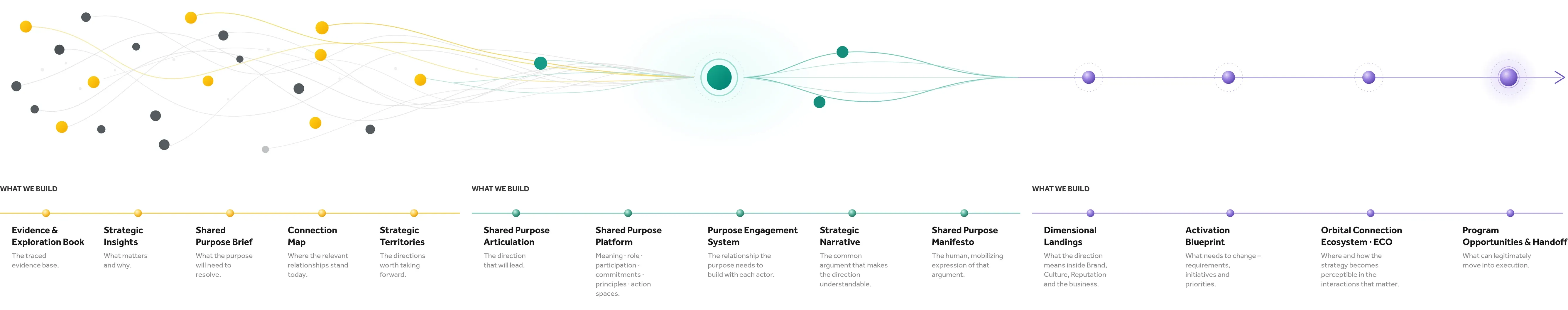 The three phases laid out as one continuous route, with what gets built under each.